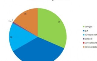 Stat 2